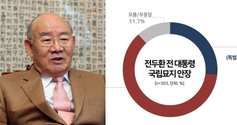 전두환 '국립묘지 안장' 찬반 여론조사...61.5% 반대