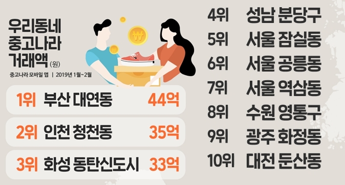 중고나라 지역별 직거래, 전국 1위 동네는?