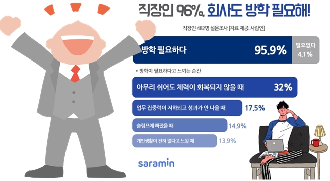 직장인 "직장 생활에도 방학이 필요해" 96%로 대다수 찬성