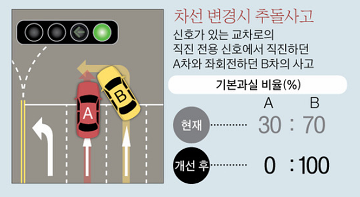 '쌍방과실' 줄인다, 직진차로 좌회전 등 일방적 잘못에 '100% 과실'
